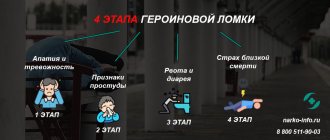 4 stages of heroin withdrawal