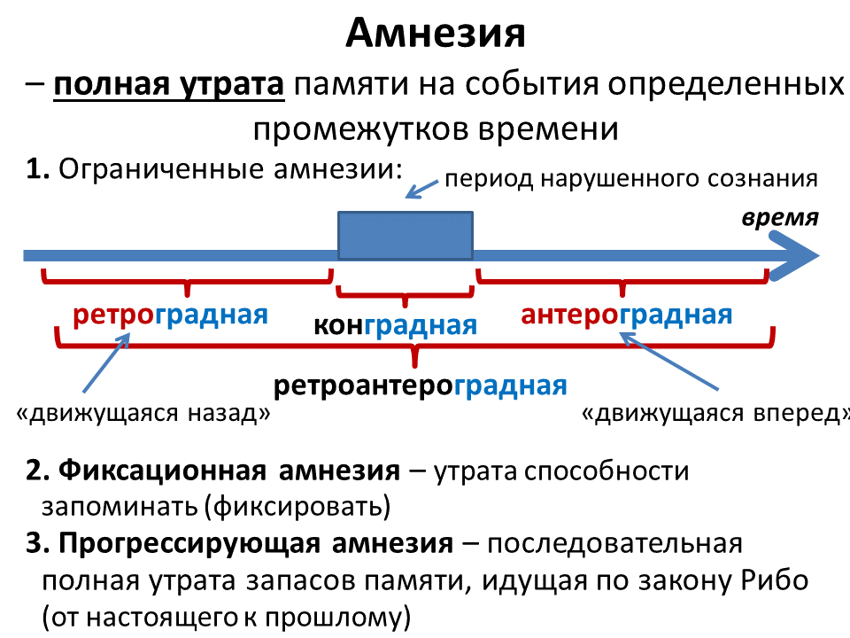 Амнезия виды. Ретроградная и антероградная амнезия. Ретроградная амнезия причины. Амнезия классификация. Нарушения памяти в психологии.