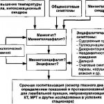 Алгоритм диагностики