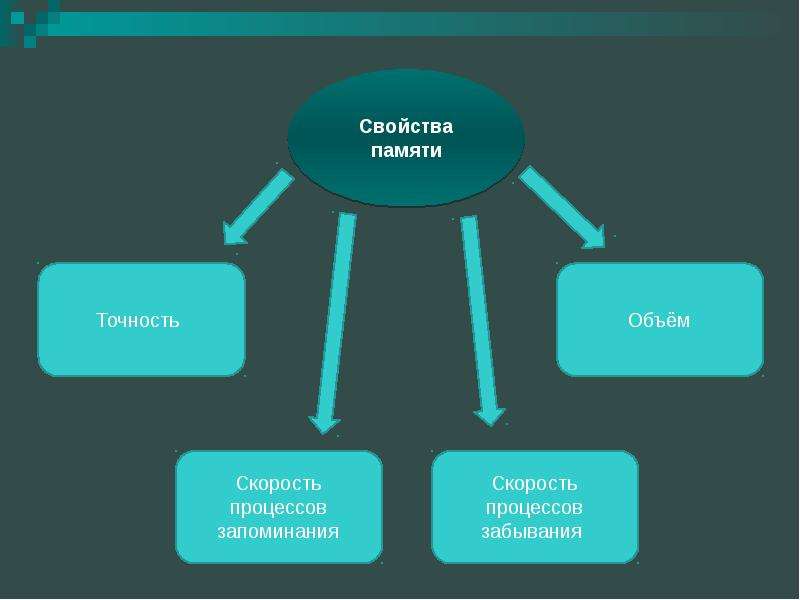 Картинки свойства памяти