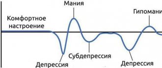 Биполярное расстройство фазы