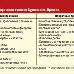 Диагностические критерии болезни Бурневилля–Прингля