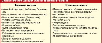 Диагностические критерии болезни Бурневилля–Прингля