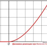 Динамика деменции при болезни Альцгеймера