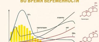 Концентрация гормонов при беременности