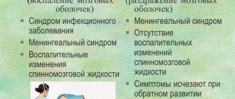Менингит и менингизм