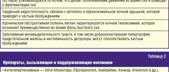 Основные хронические соматические заболевания, ассоциированные с нарушением сна