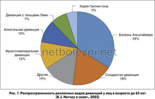 Статистика альцгеймера