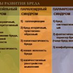 Развитие бреда